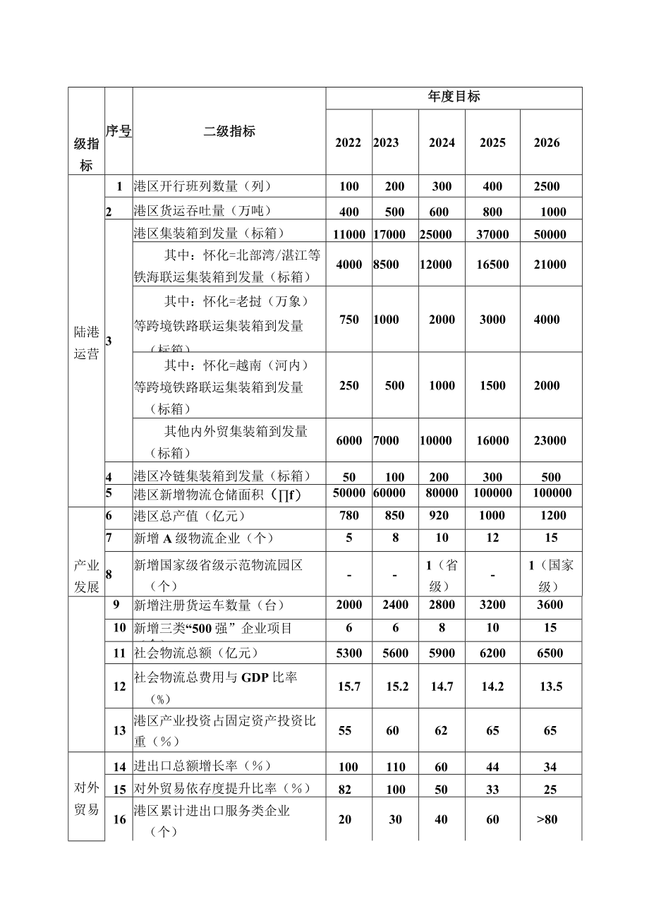 《深度融入“一带一路”支持怀化国际陆港建设实施方案》.docx_第3页