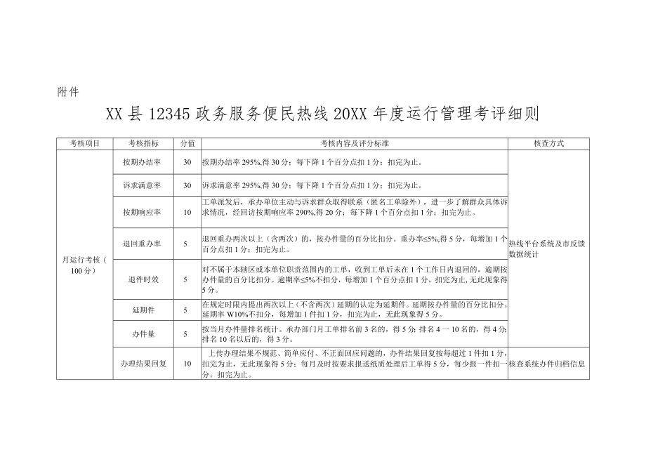 XX县12345政务服务便民热线2021运行管理考核办法.docx_第3页