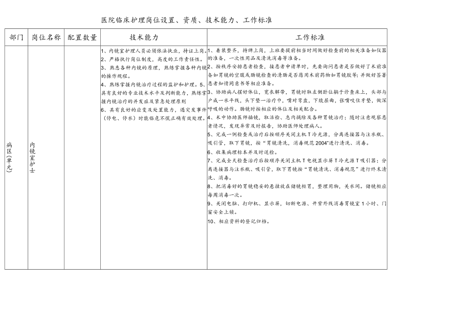 内镜室护士资质、履职要求、岗位职责.docx_第2页