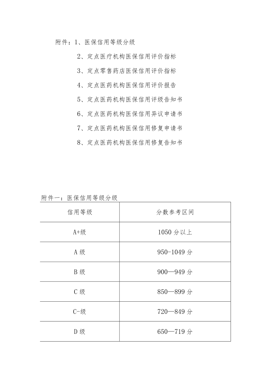 医保信用等级分级、定点医疗机构、零售药店医保信用评价指标、评价报告、异议、修复申请书.docx_第1页