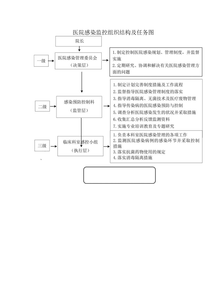 医院感染监控组织结构及任务图.docx_第1页