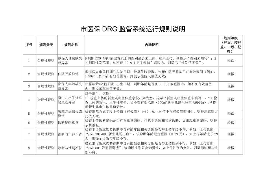 医保DRG监管系统运行规则说明.docx_第1页