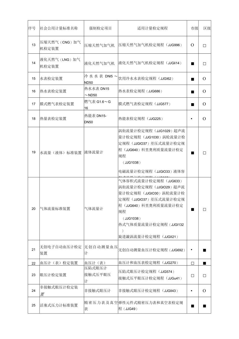 北京市社会公用计量标准（用于强制检定工作计量器具）建设指导性目录（试行）.docx_第2页