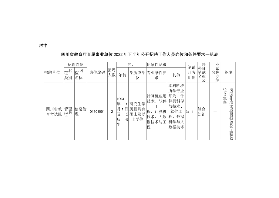 四川省教育厅直属事业单位2022年下半年公开招聘工作人员岗位和条件要求一览表doc.docx_第1页