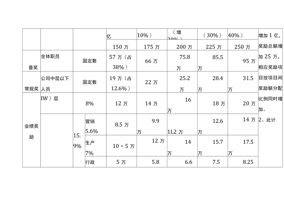 公司员工年终奖励分配方案.docx_第2页