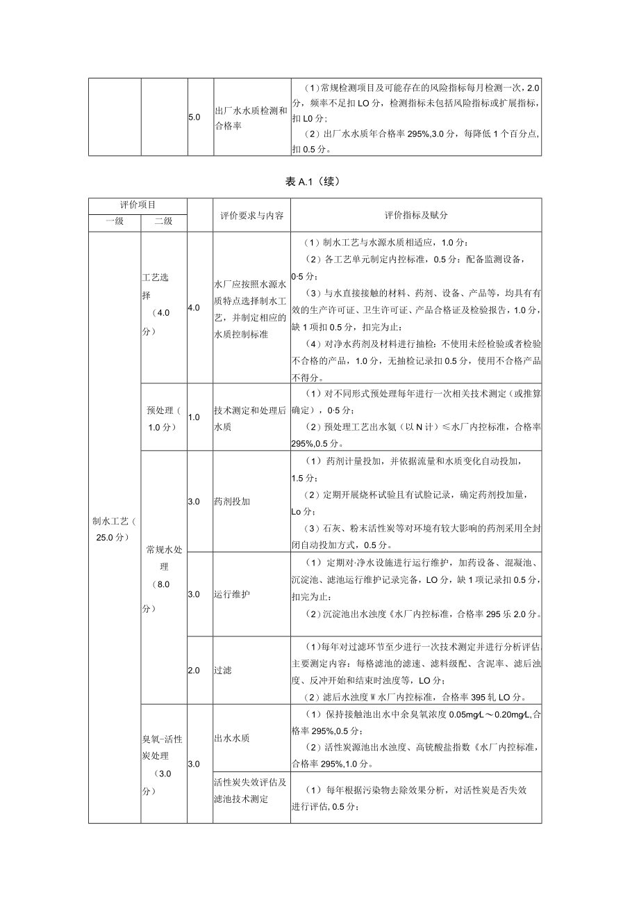 农村供水水厂等级评价计分细则.docx_第2页