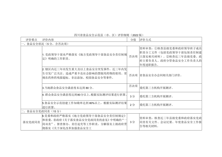 四川省食品安全示范县（市、区）评价细则（2022版）.docx_第1页