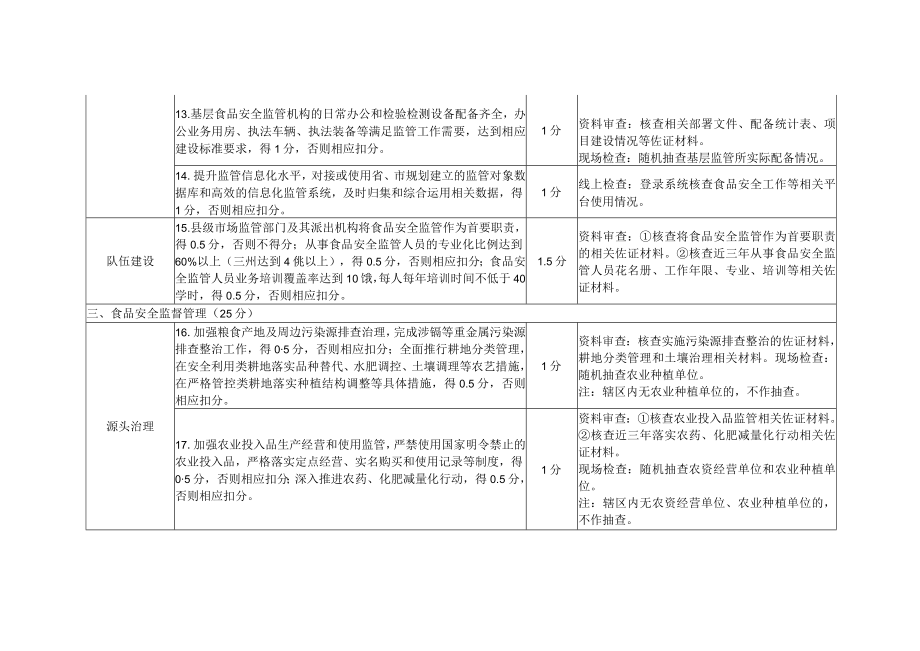 四川省食品安全示范县（市、区）评价细则（2022版）.docx_第3页