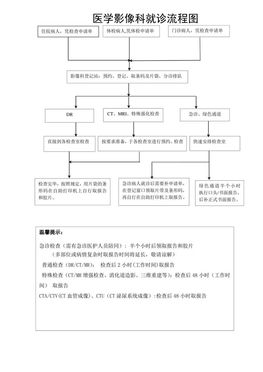 医学影像科就诊流程图.docx_第1页