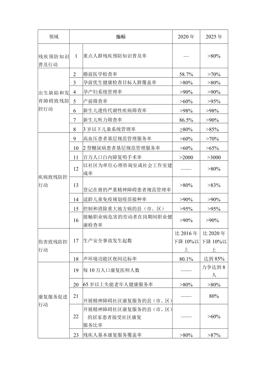 咸阳市残疾预防行动计划（2021—2025年）.docx_第2页