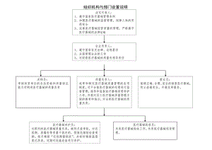 医疗器械经营企业组织机构与部门设置说明.docx