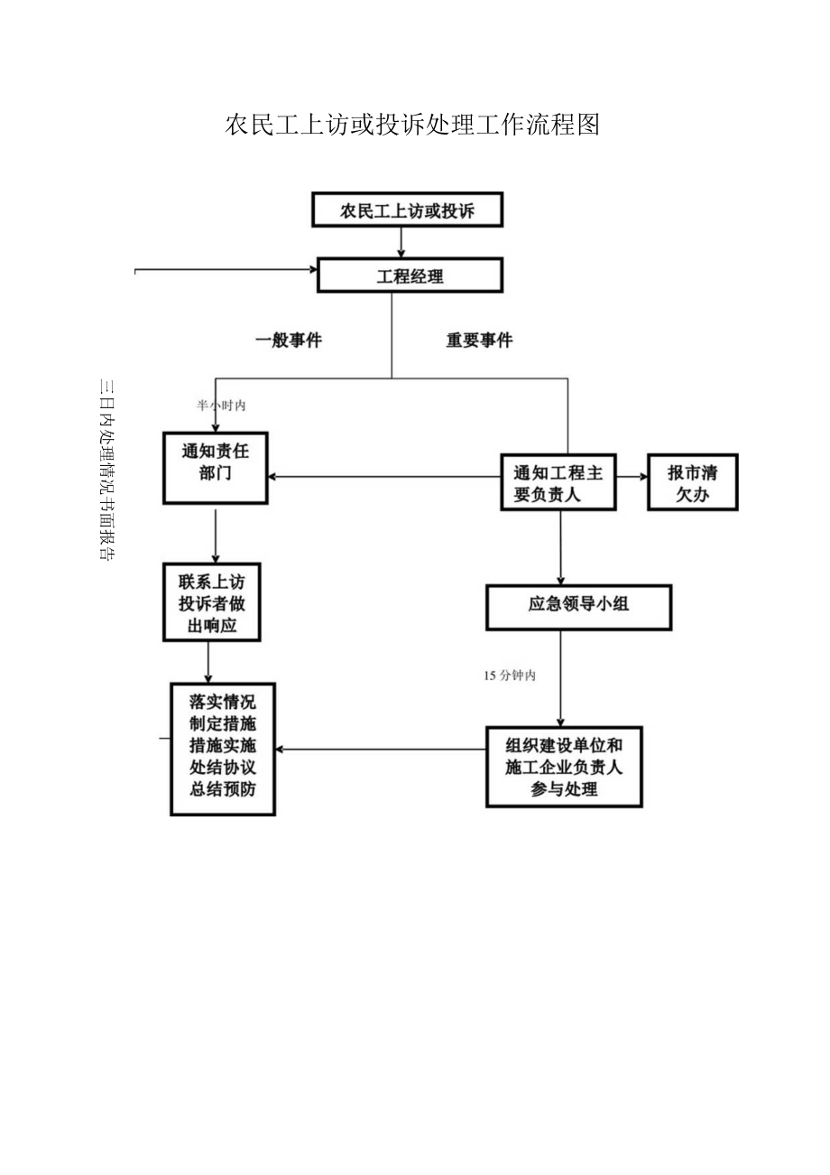 农民工上访或投诉处理工作流程图.docx_第1页