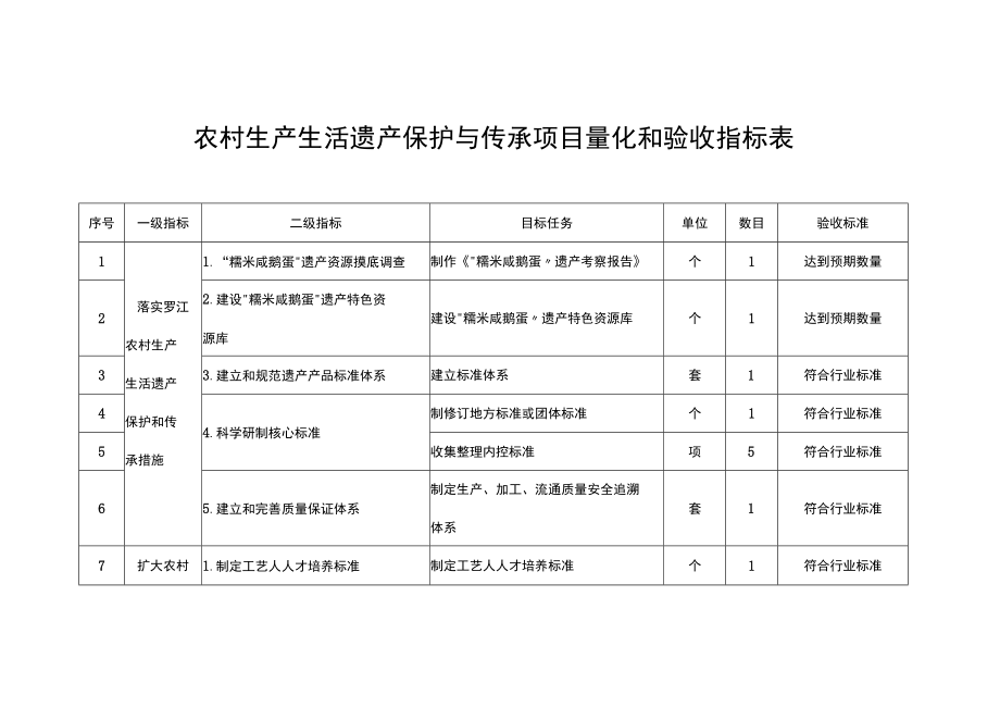 农村生产生活遗产保护与传承项目量化和验收指标表.docx_第1页