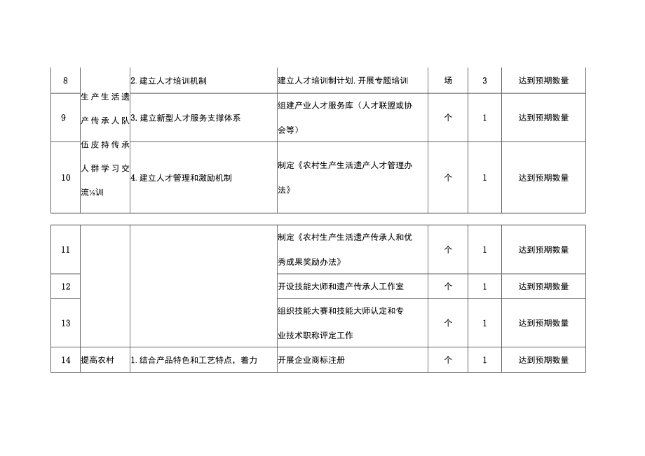 农村生产生活遗产保护与传承项目量化和验收指标表.docx_第2页