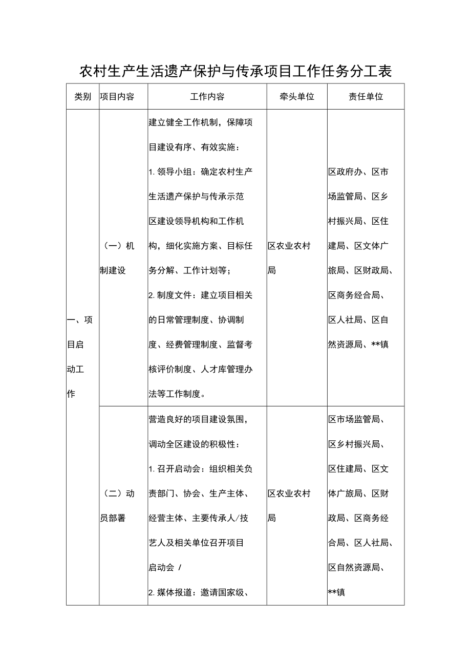 农村生产生活遗产保护与传承项目工作任务分工表.docx_第1页