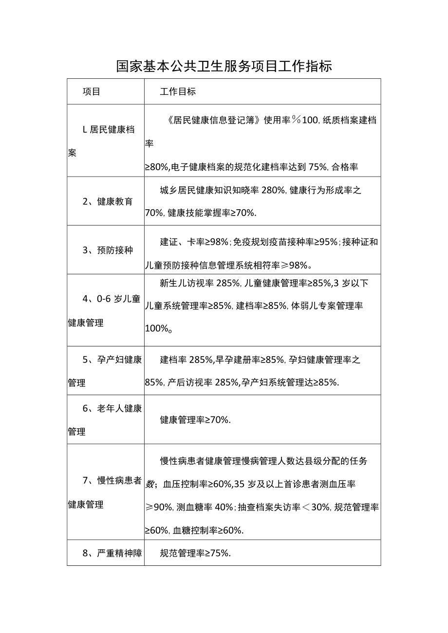 国家基本公共卫生服务项目工作指标.docx_第1页