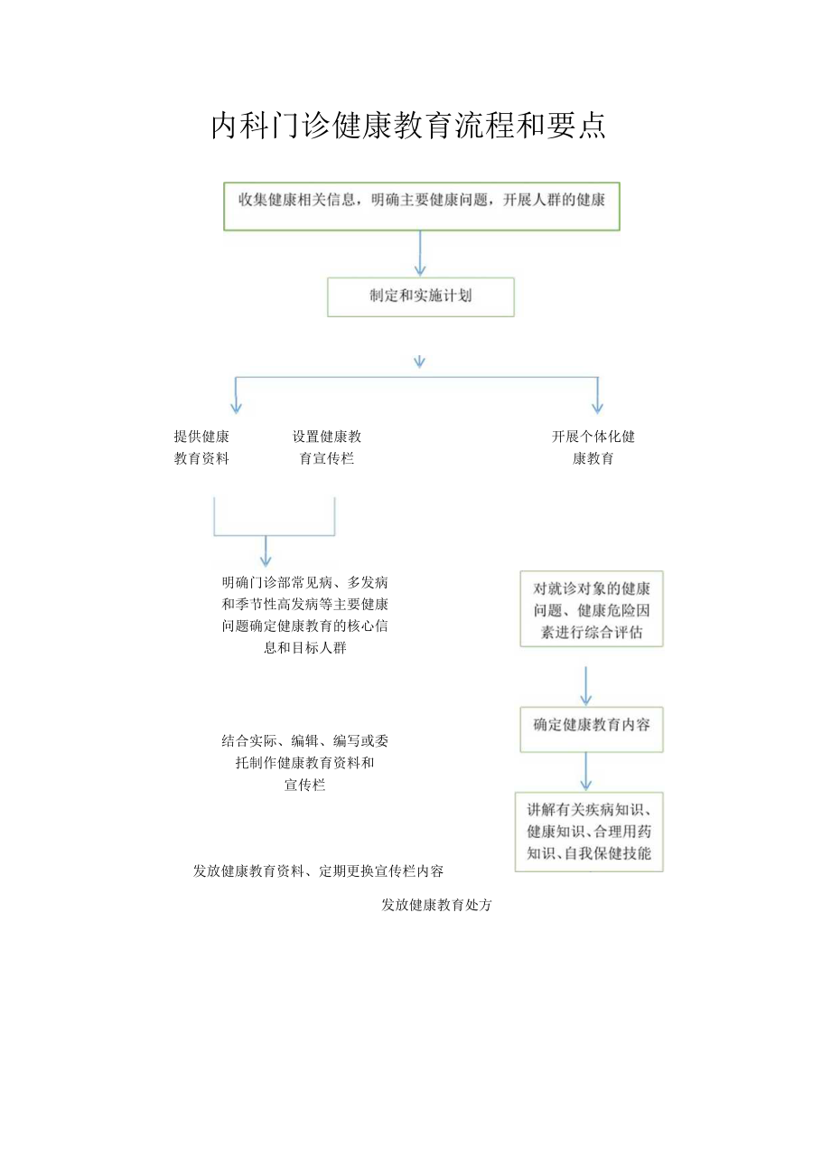 医院临床各科室健康教育流程图.docx_第1页