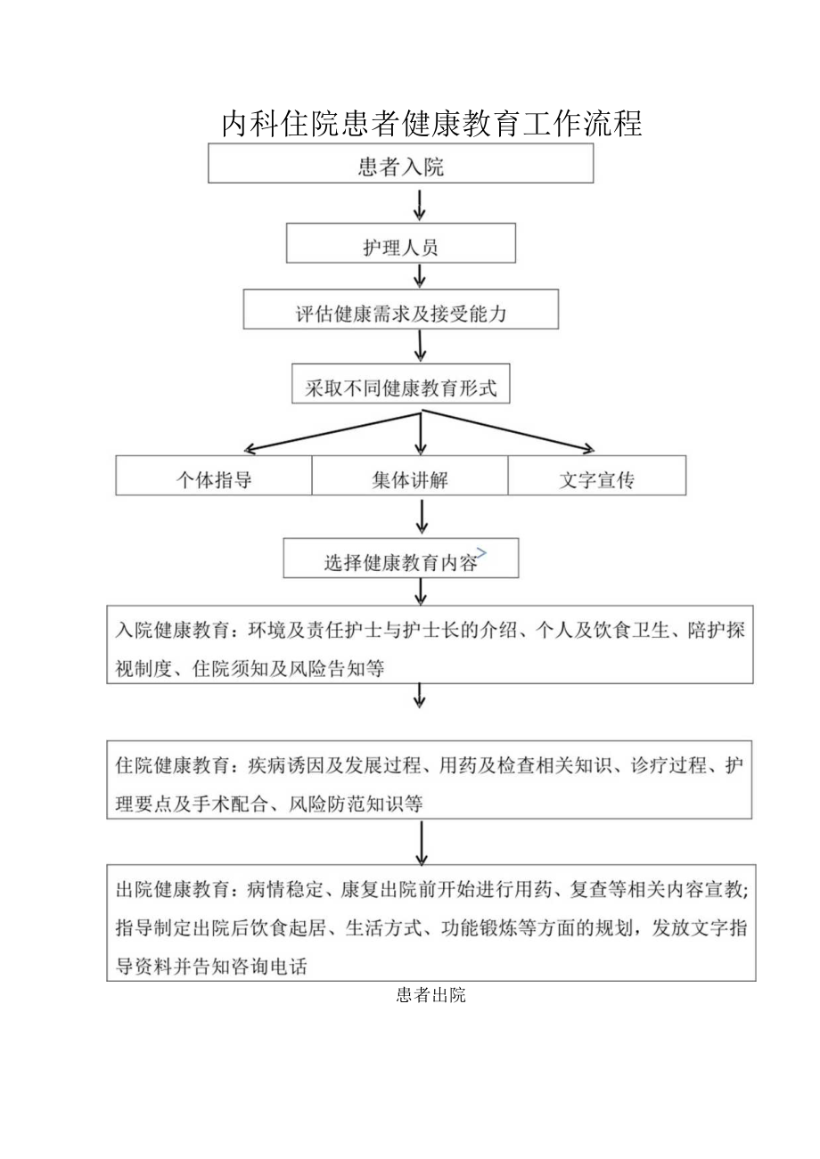 医院临床各科室健康教育流程图.docx_第2页