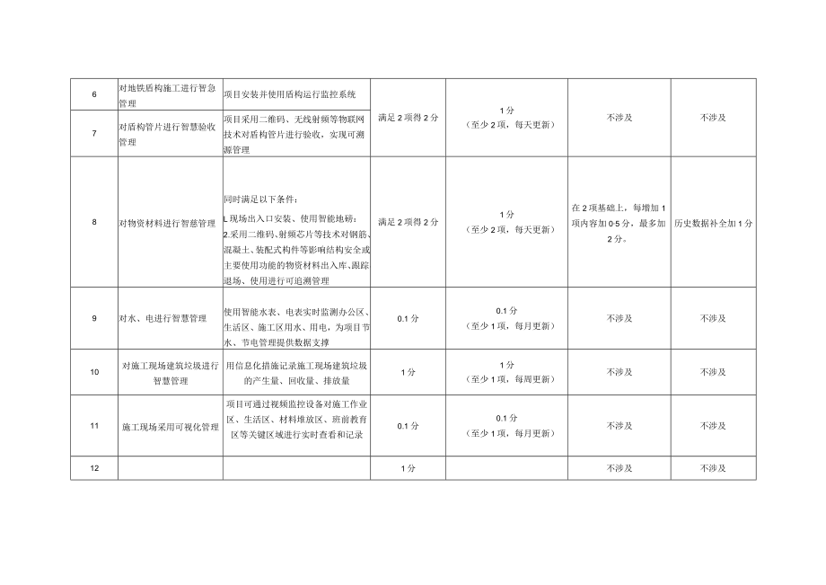 北京市房屋建筑和市政基础设施智慧工地数据汇聚考核评分要点（2022年版）.docx_第2页