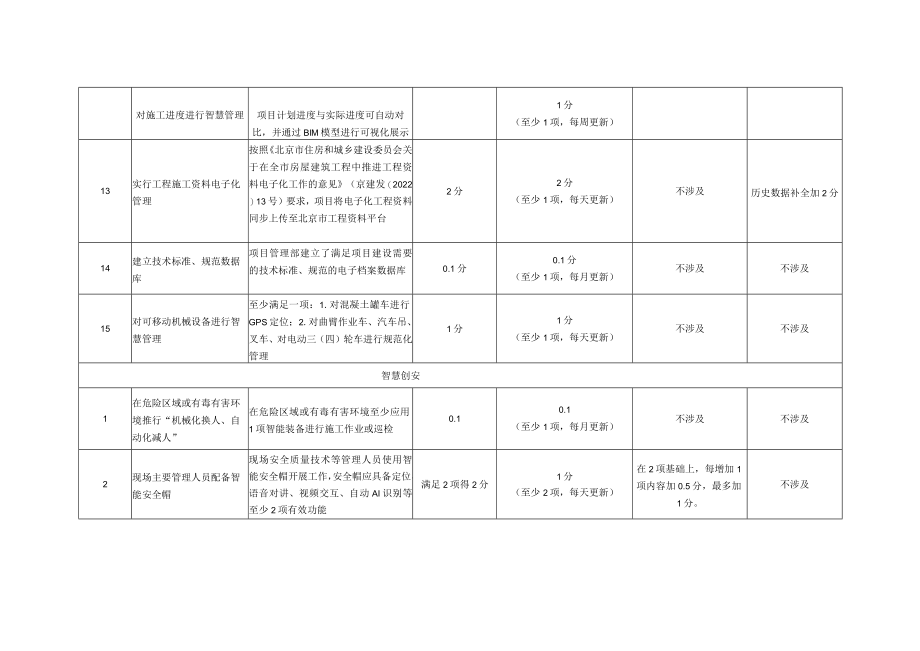 北京市房屋建筑和市政基础设施智慧工地数据汇聚考核评分要点（2022年版）.docx_第3页
