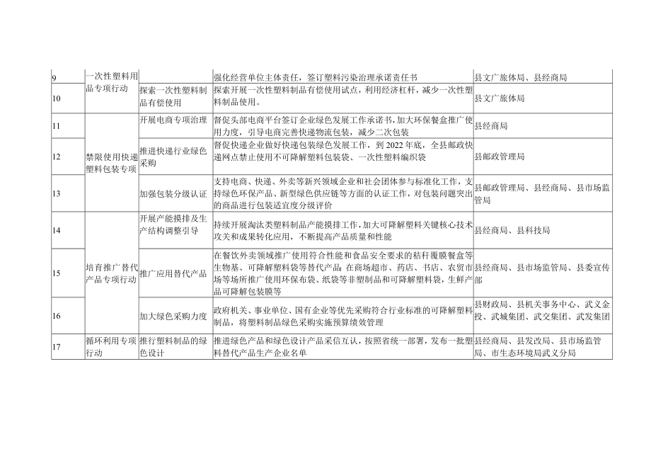 塑料污染治理2022年重点工作清单.docx_第2页