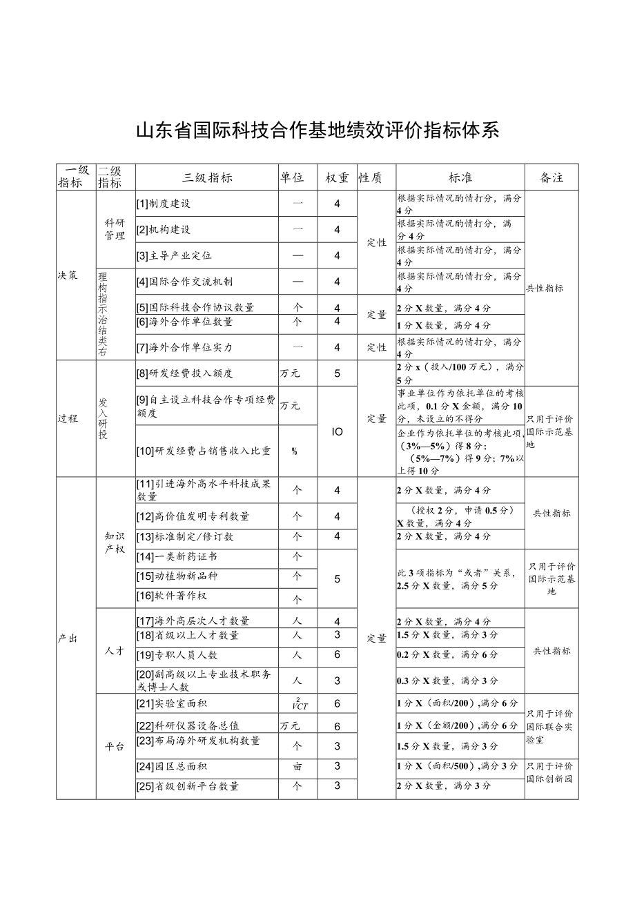 山东省国际科技合作基地绩效评价指标体系、山东省国际科技合作基地标牌规格.docx_第1页