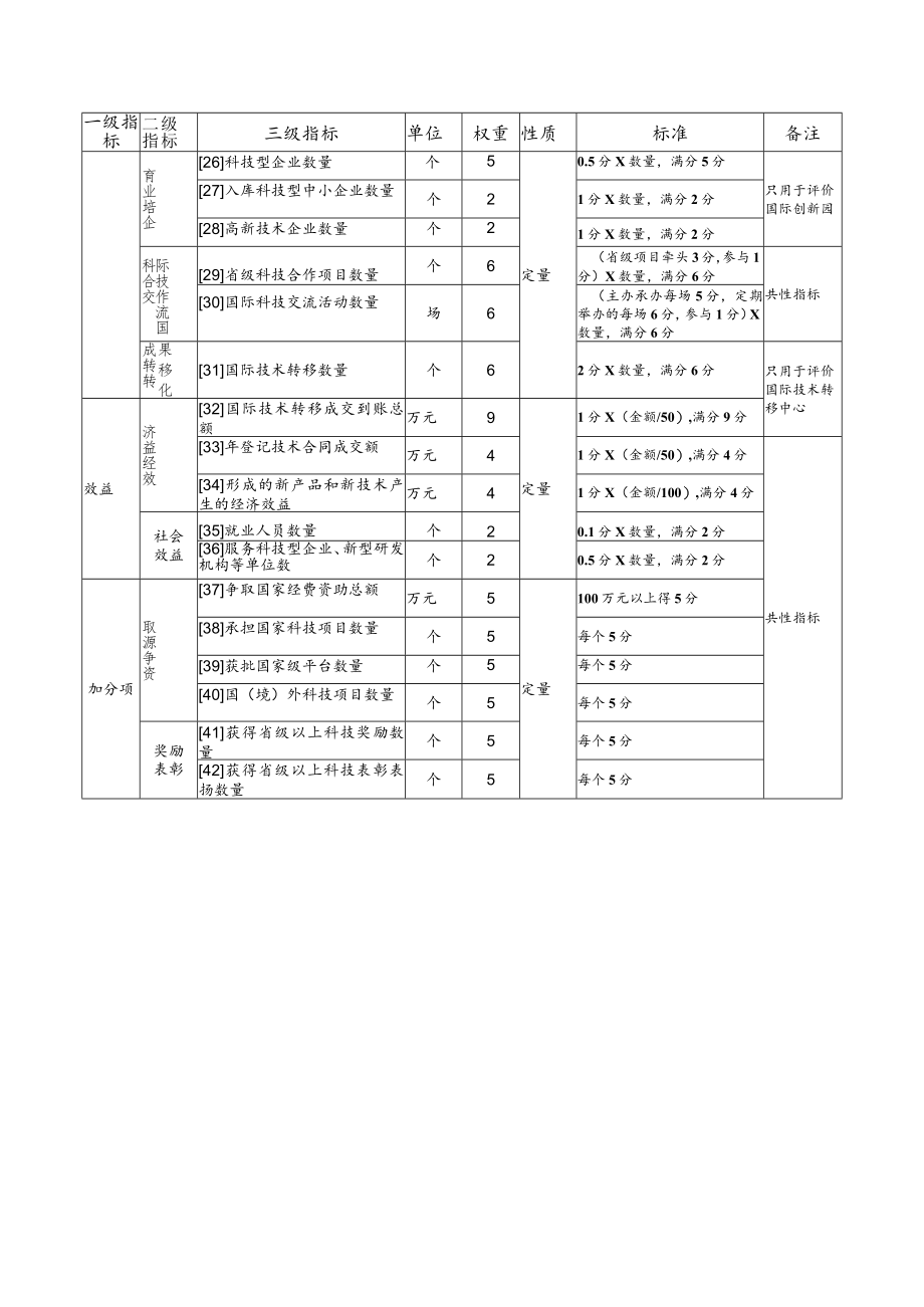 山东省国际科技合作基地绩效评价指标体系、山东省国际科技合作基地标牌规格.docx_第2页