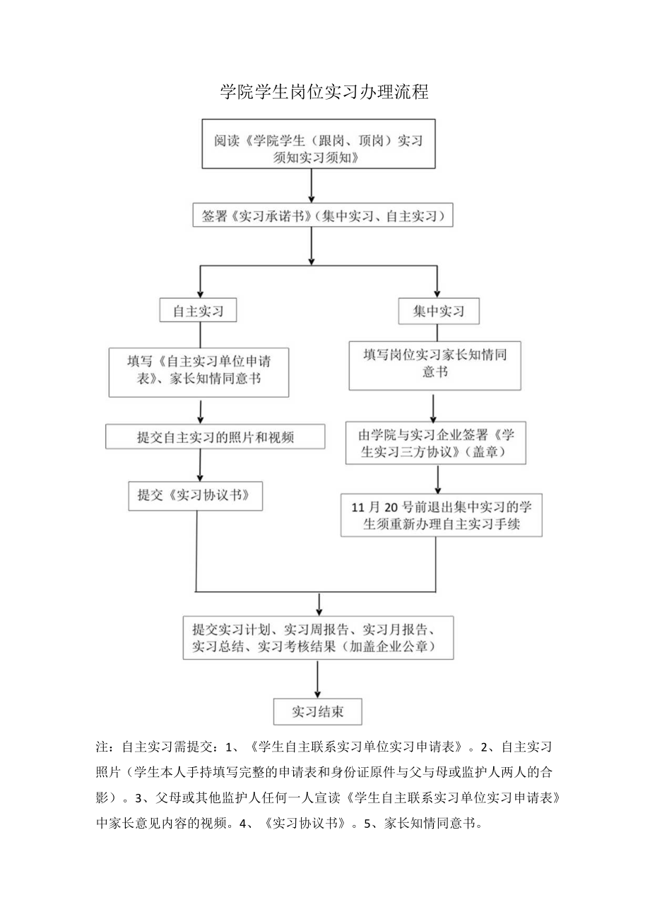 学院学生岗位实习办理流程.docx_第1页