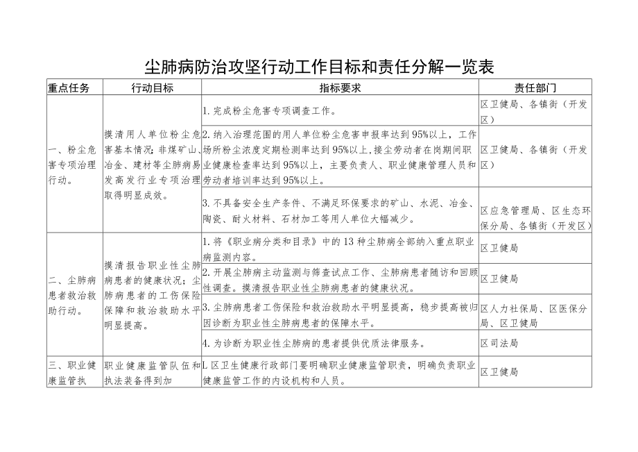 尘肺病防治攻坚行动工作目标和责任分解一览表.docx_第1页