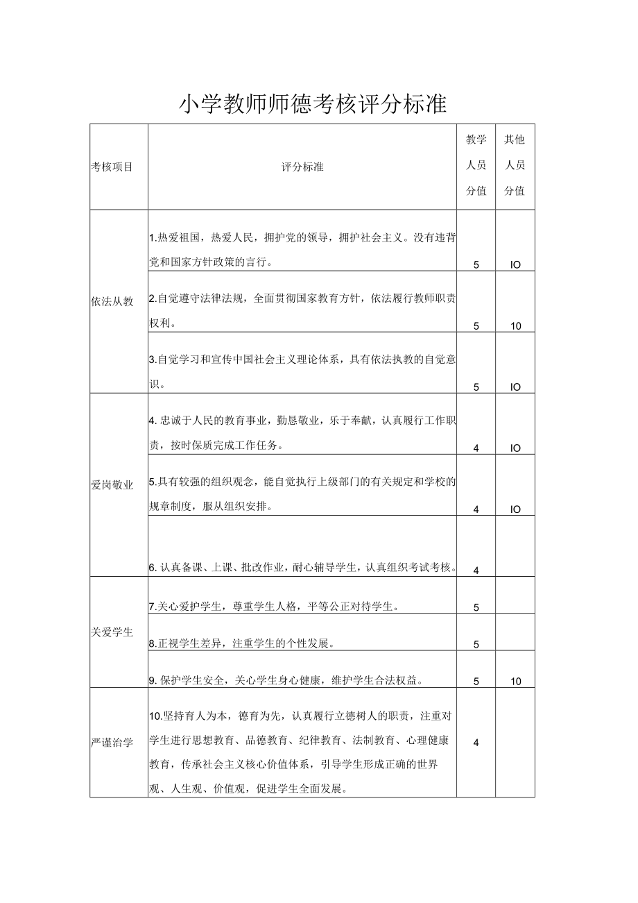 小学教师师德考核评分标准.docx_第1页