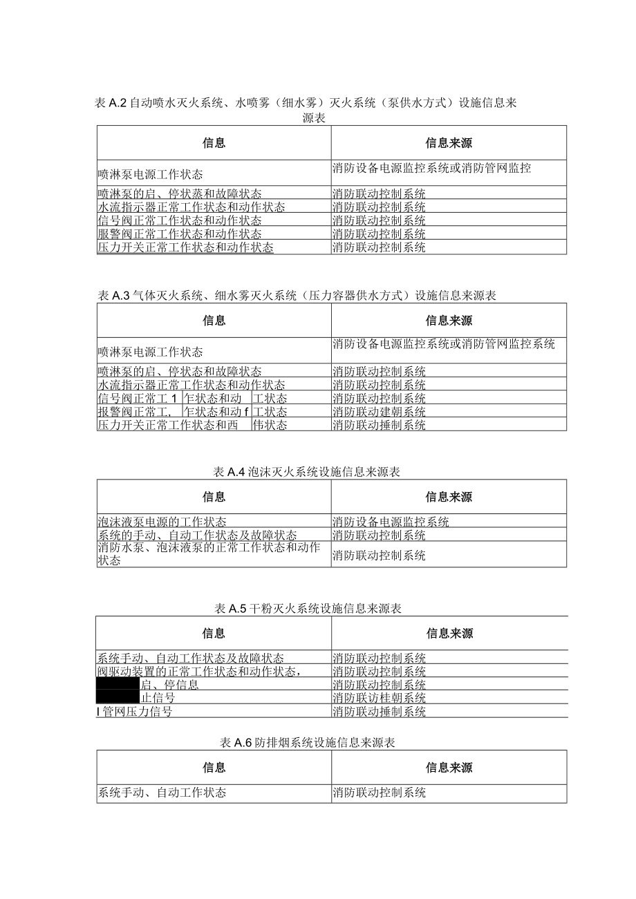 建筑工程消防设备、安全管理信息、系统维护项目.docx_第2页