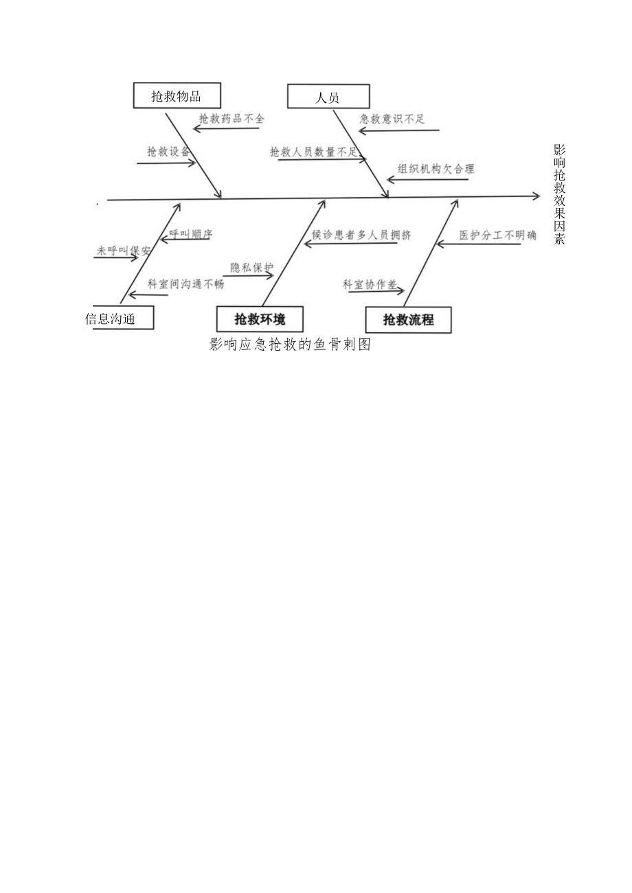 应急抢救流程图.docx_第2页