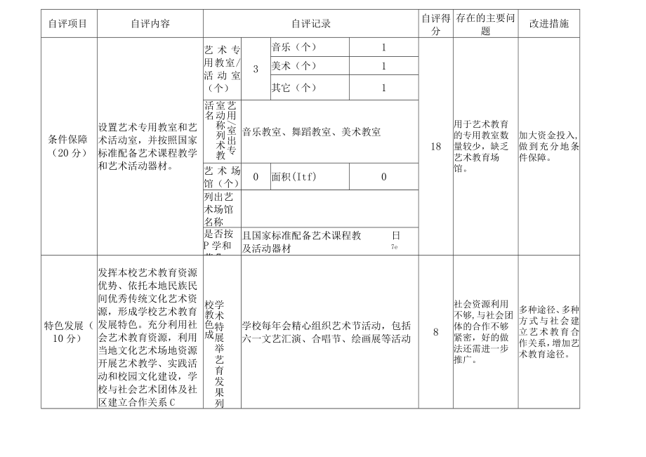 小学2021年度艺术教育自评报表.docx_第3页