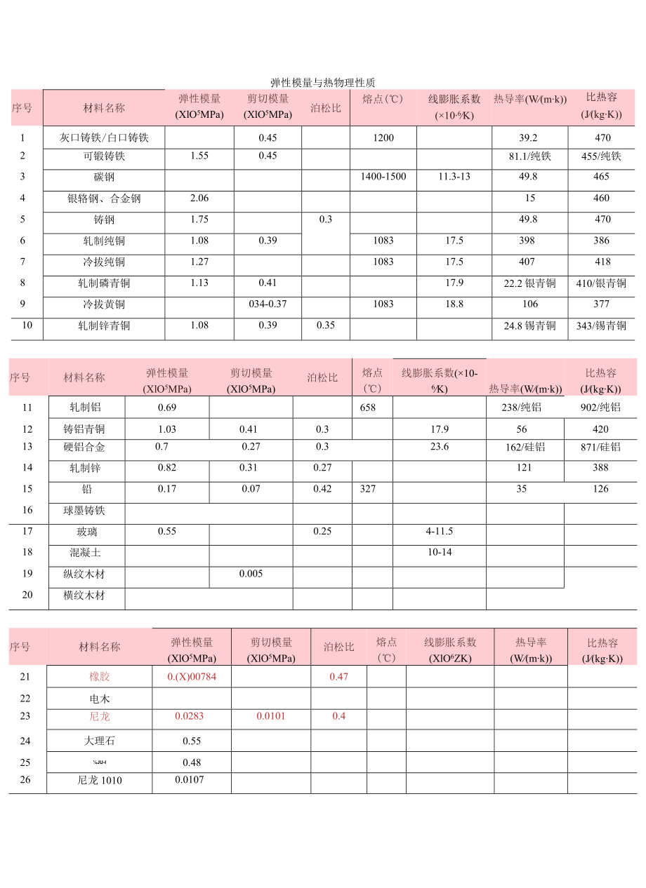 常用材料弹性模量.docx_第1页