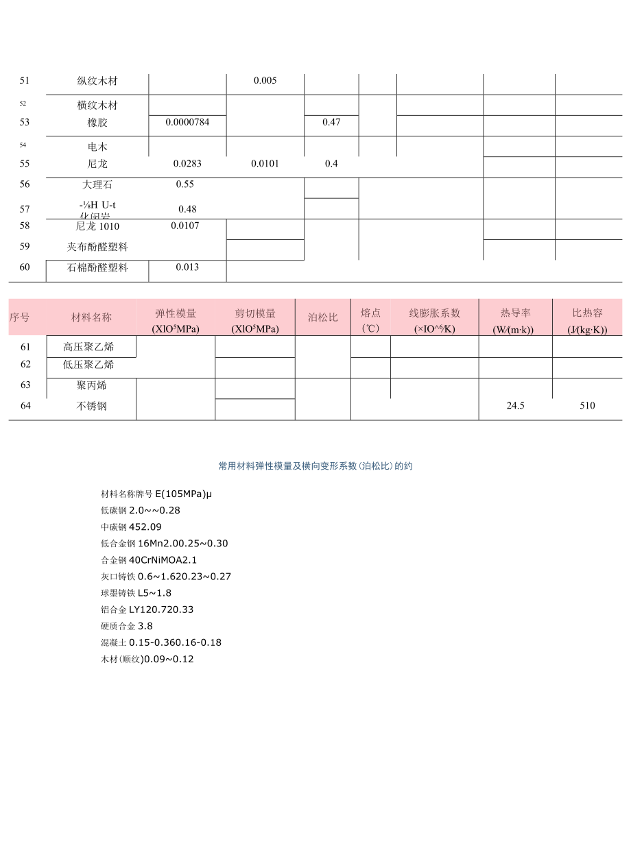 常用材料弹性模量.docx_第3页