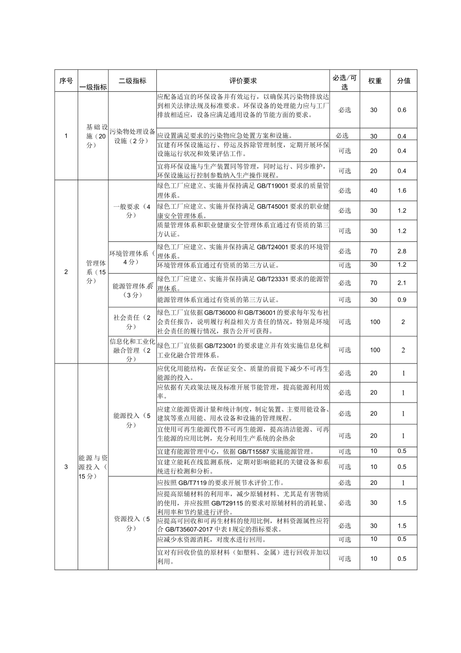 塑料家具绿色工厂评价指标、塑料家具绿色工厂评价报告和证书.docx_第3页