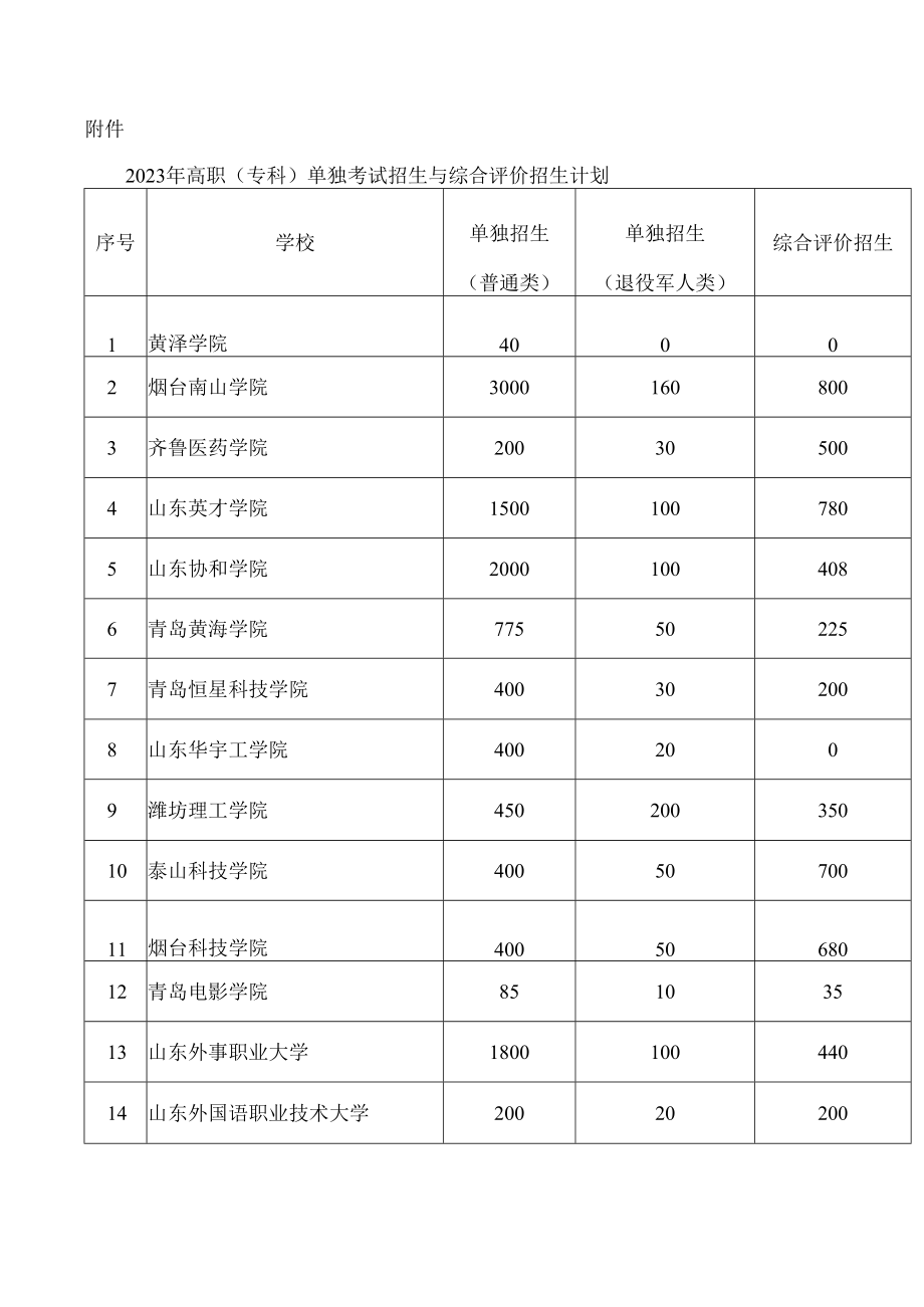 山东省2023年高职（专科）单独考试招生与综合评价招生计划.docx_第1页