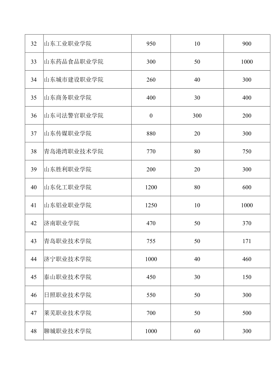 山东省2023年高职（专科）单独考试招生与综合评价招生计划.docx_第3页