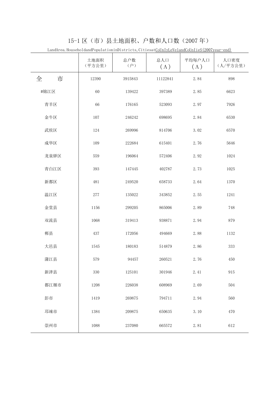 成都统计年鉴2008（区市县）.docx_第1页