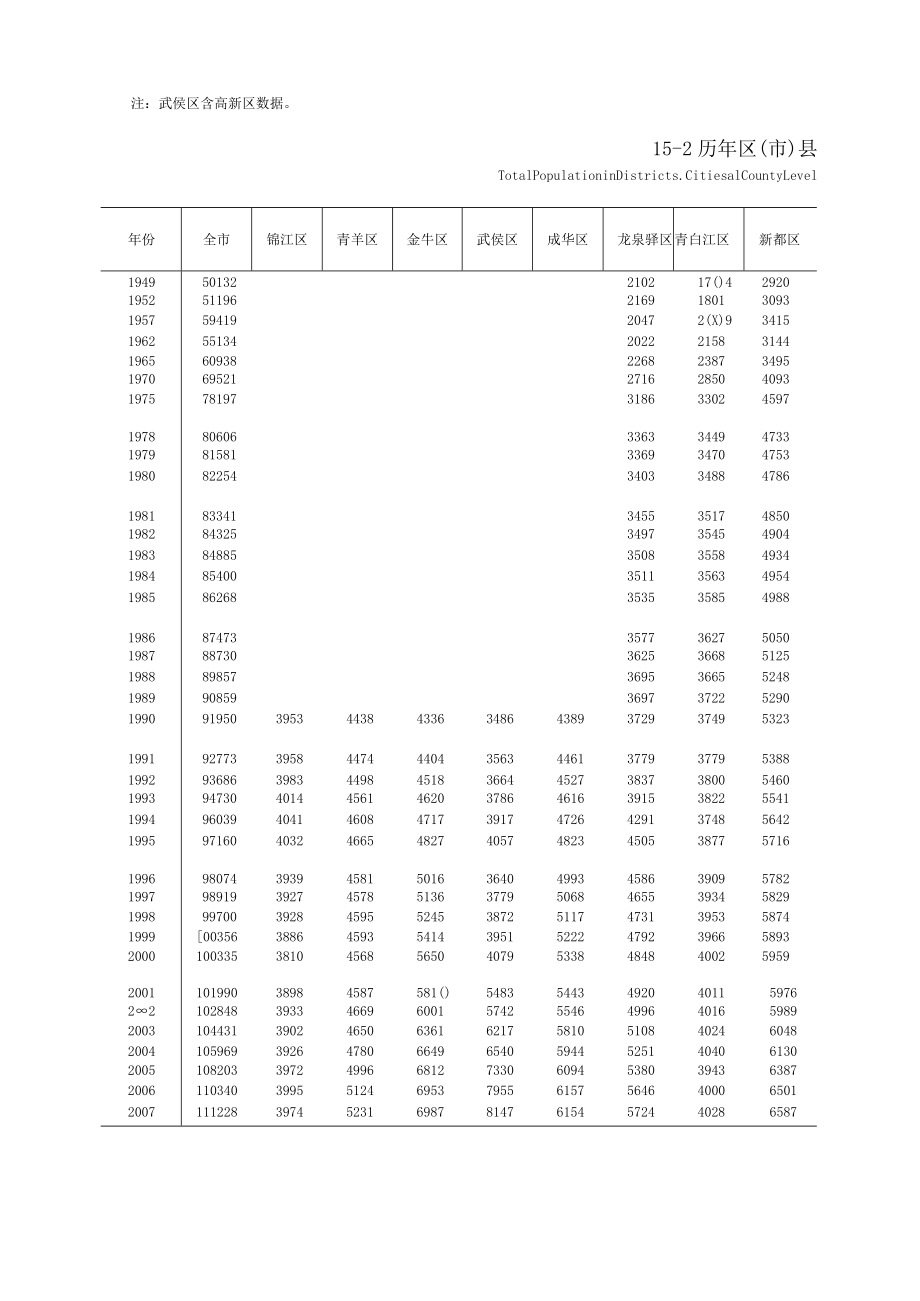 成都统计年鉴2008（区市县）.docx_第2页