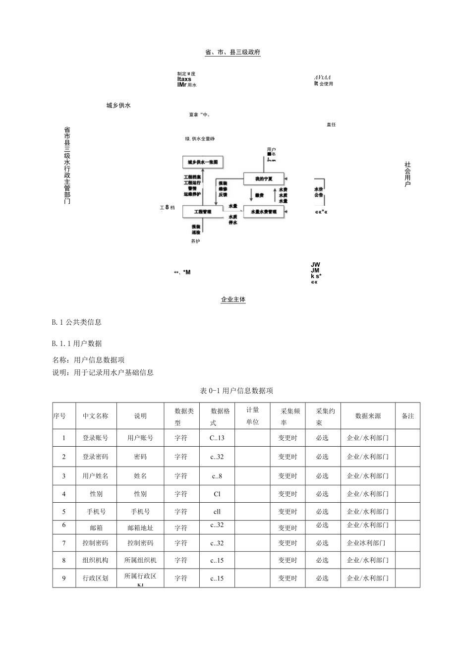 宁夏“互联网+城乡供水”数据格式说明表、数据采集要求.docx_第3页