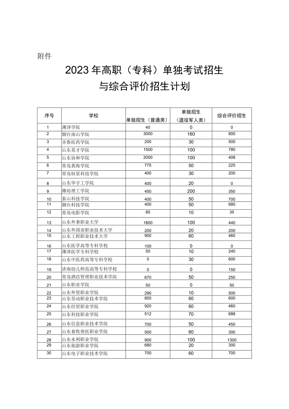 山东省2023年高职（专科）单独考试招生与综合评价招生计划.docx_第1页