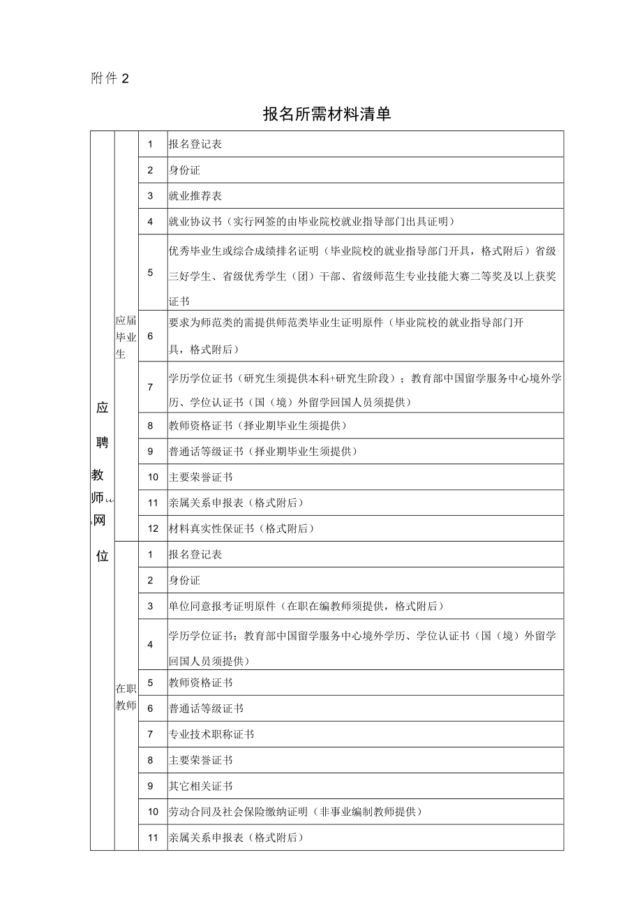 报名所需材料清单.docx_第1页