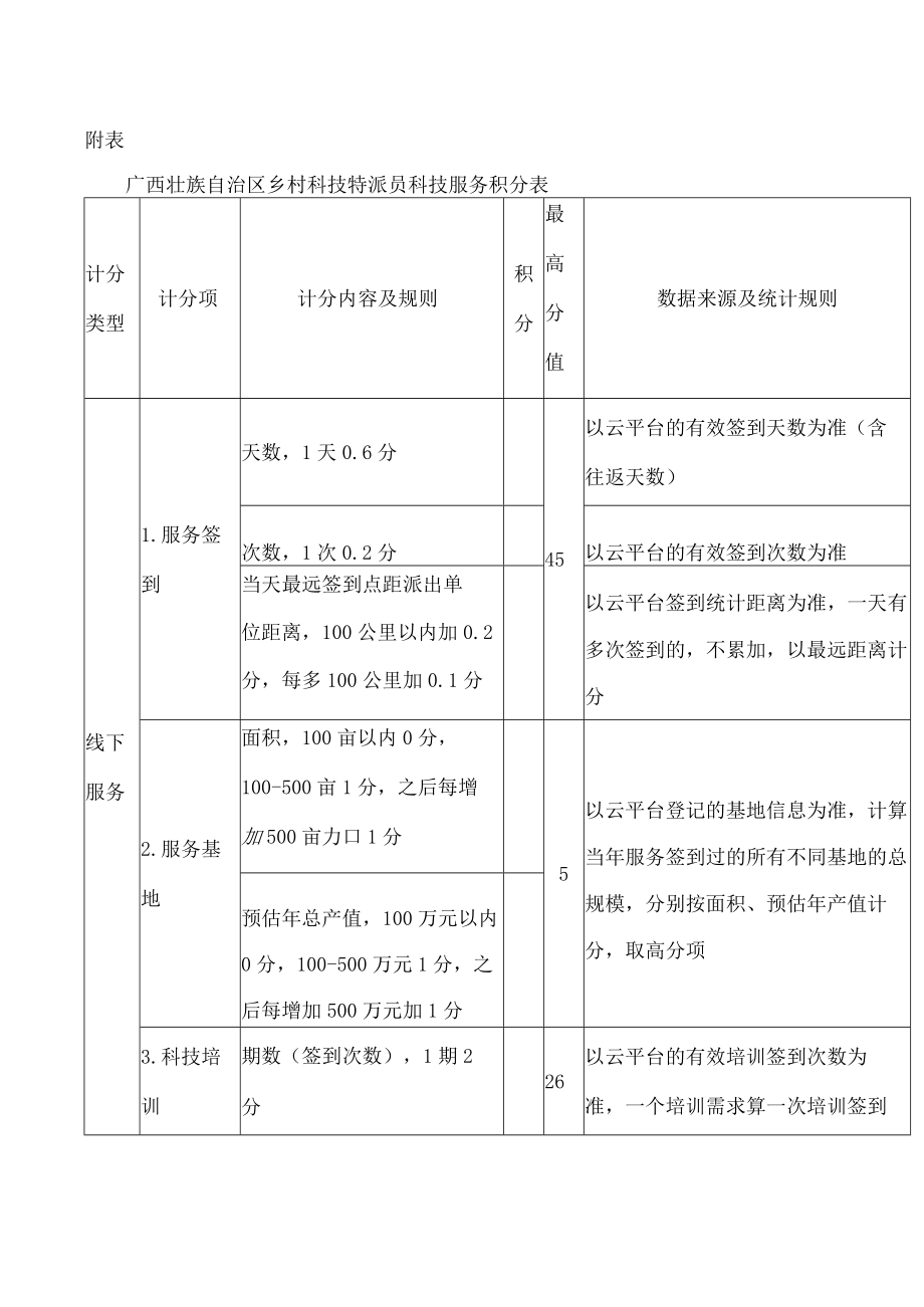 广西壮族自治区乡村科技特派员科技服务积分表.docx_第1页