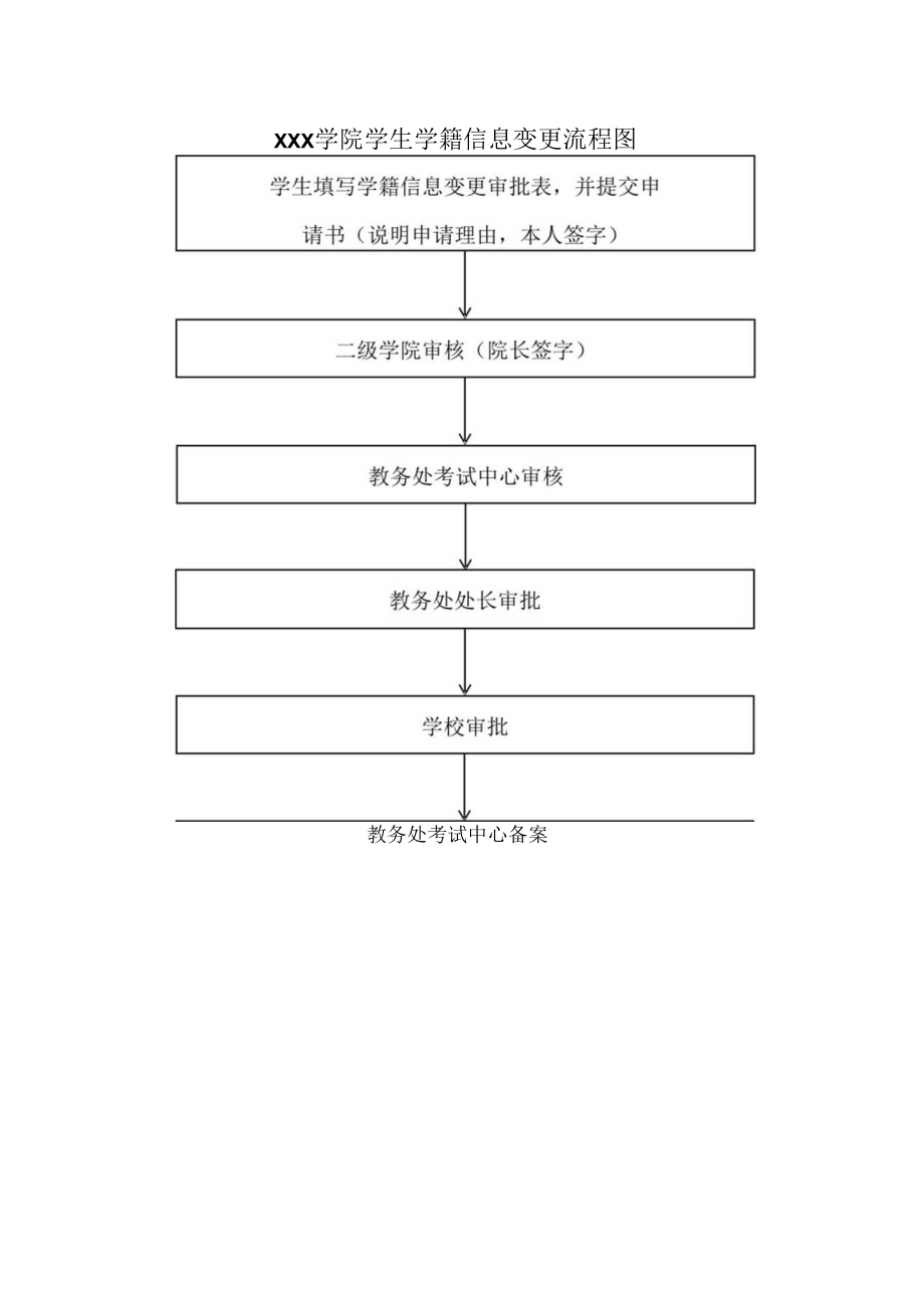 学院学生学籍信息变更流程图.docx_第1页