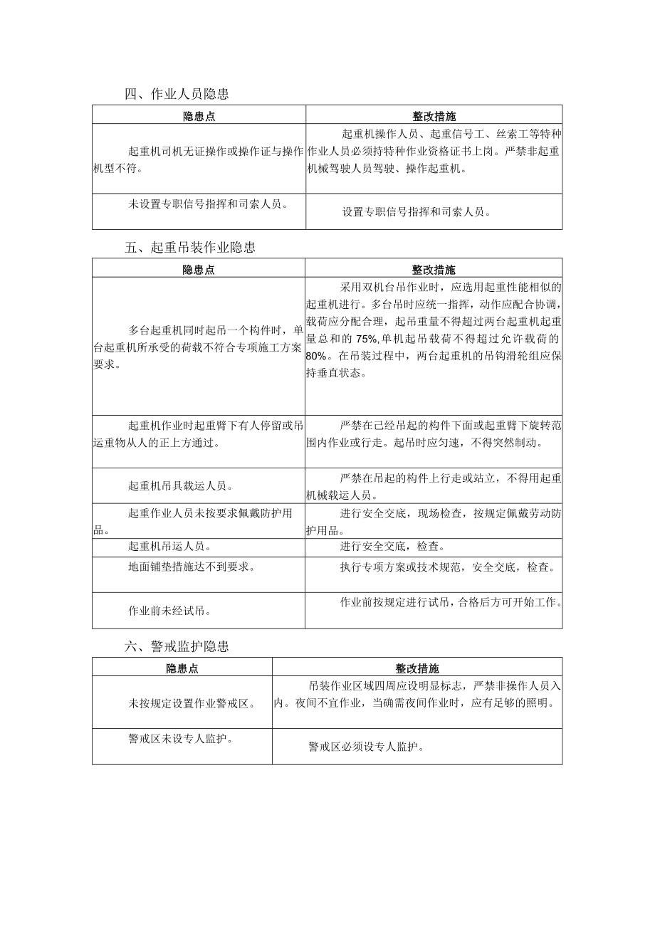 建筑起重吊装作业常见隐患点及整改措施表.docx_第2页