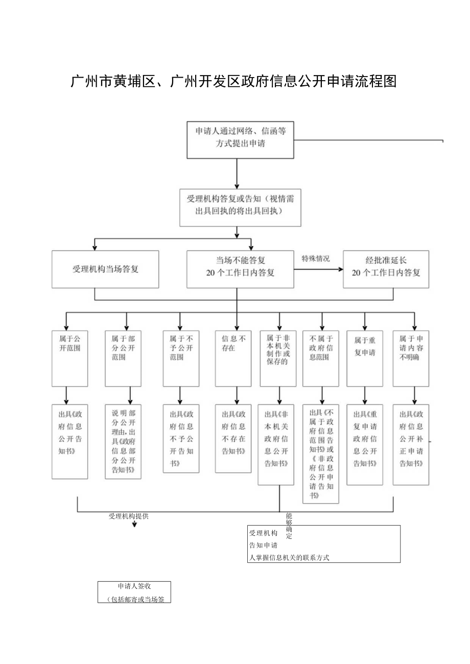 广东省政府办公厅政府信息公开申请流程图.docx_第1页