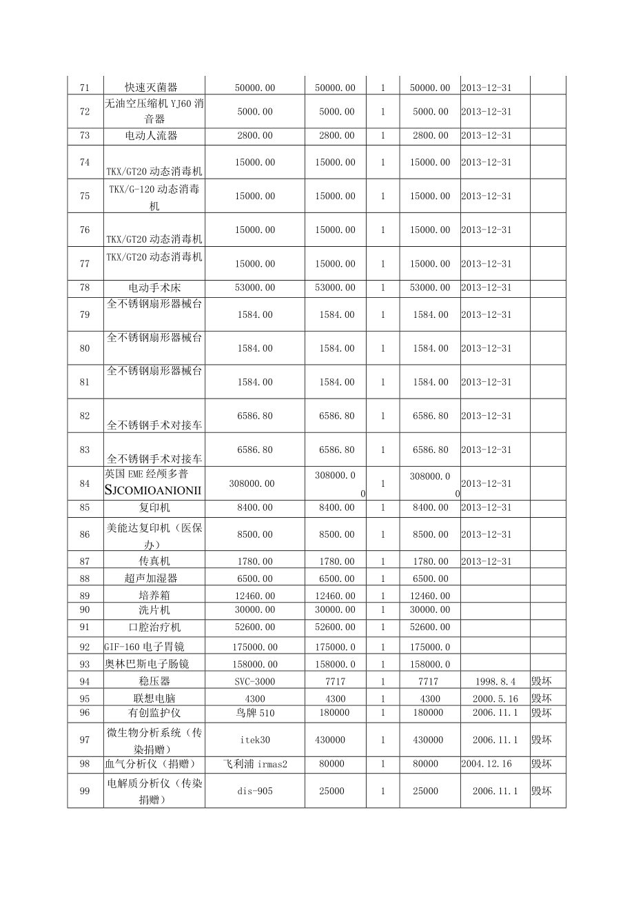 报废资产明细表（标的十）.docx_第3页