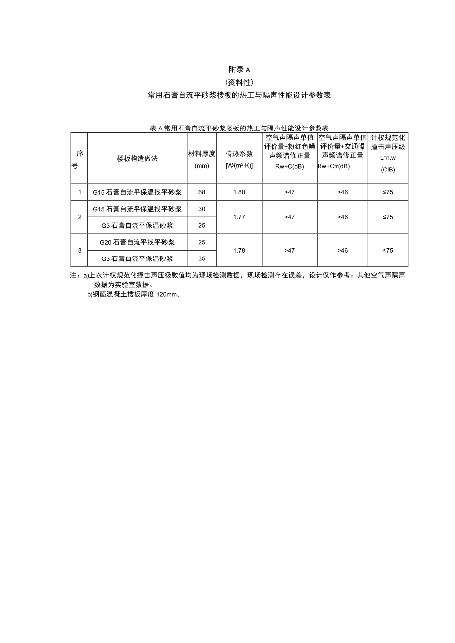 常用石膏自流平砂浆楼板的热工与隔声性能设计参数表、典型保温隔声楼面的构造做法.docx_第1页