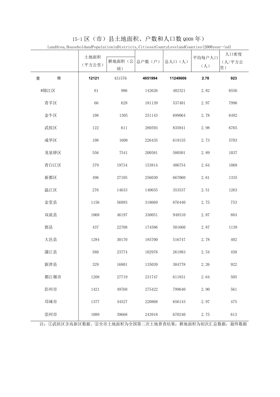 成都统计年鉴2009（区市县）.docx_第1页